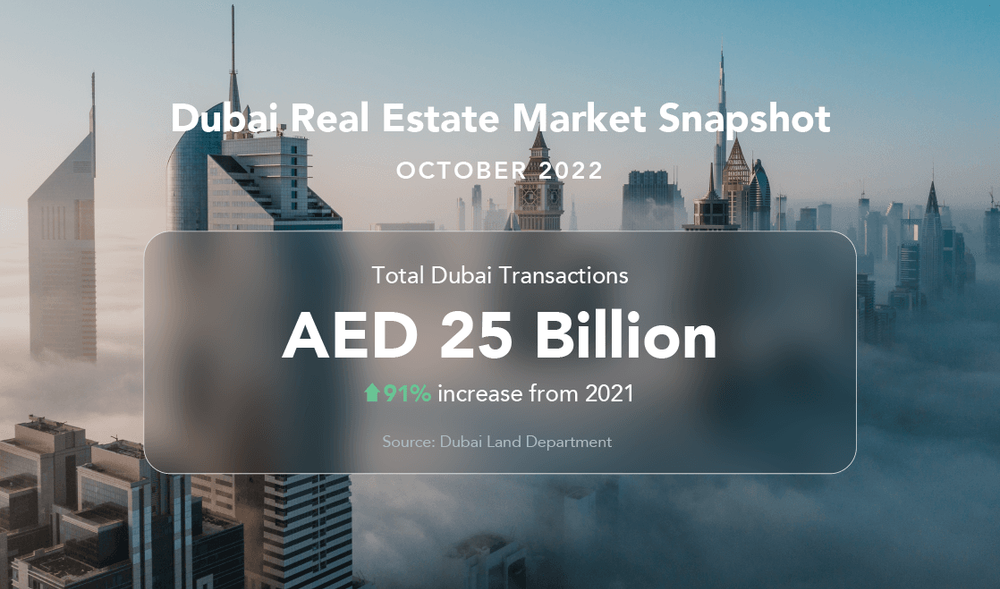 October 2022 Dubai Real Estate Market Snapshot